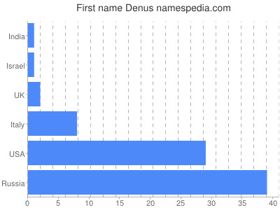 Vornamen Denus