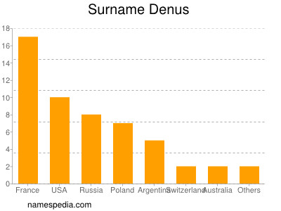 Familiennamen Denus