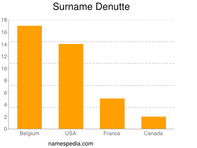 Familiennamen Denutte