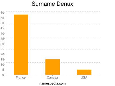 Familiennamen Denux