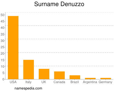 Surname Denuzzo