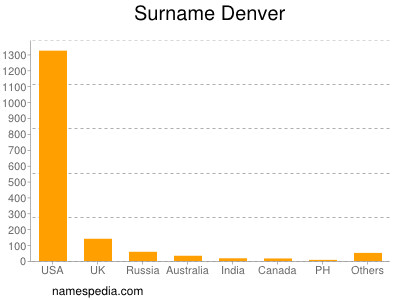 nom Denver