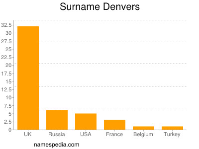 Familiennamen Denvers