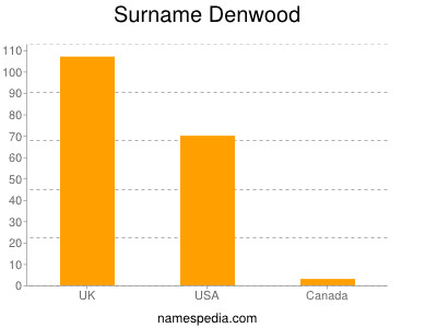 nom Denwood