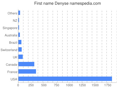 prenom Denyse