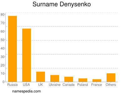 Familiennamen Denysenko