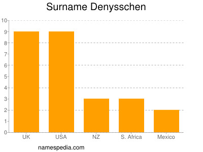 Familiennamen Denysschen