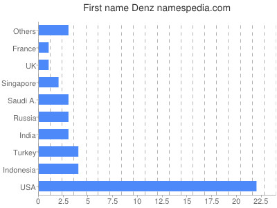 Given name Denz