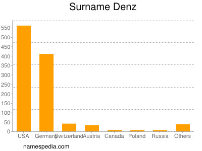 Familiennamen Denz