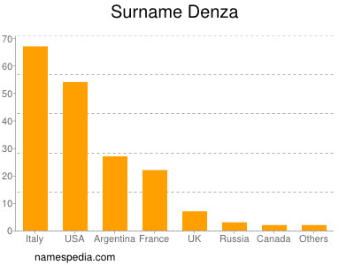 Familiennamen Denza