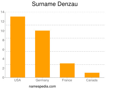 Familiennamen Denzau