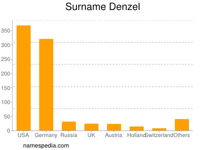 Familiennamen Denzel