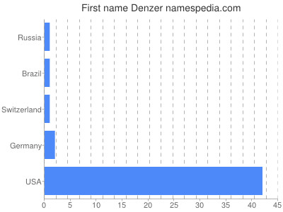 Vornamen Denzer