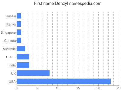Vornamen Denzyl