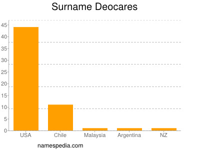 Surname Deocares