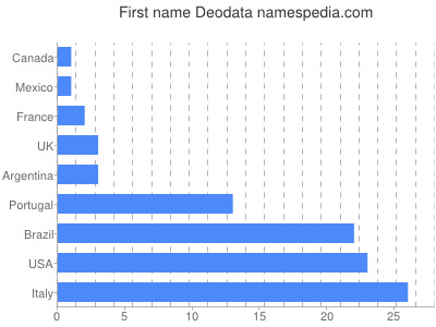 prenom Deodata