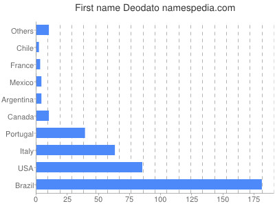Given name Deodato