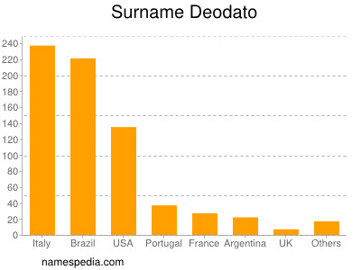 Surname Deodato