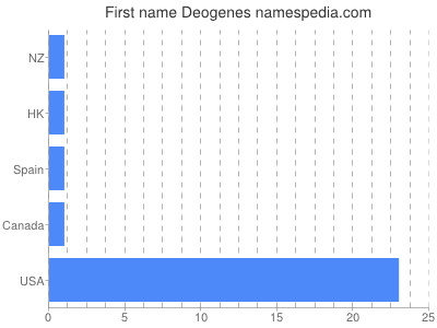 prenom Deogenes