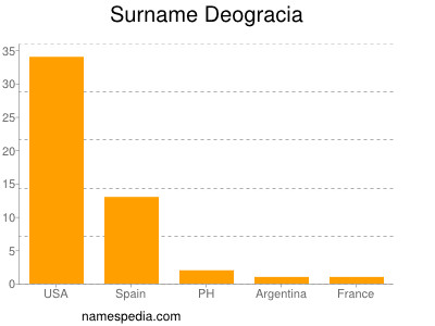 Familiennamen Deogracia