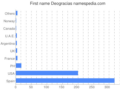 Vornamen Deogracias