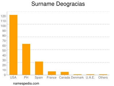 Familiennamen Deogracias