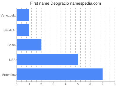 Vornamen Deogracio