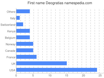 Vornamen Deogratias