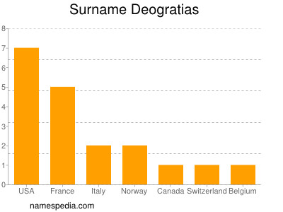 Surname Deogratias