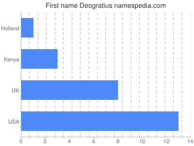 Vornamen Deogratius