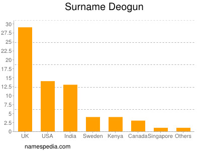 nom Deogun