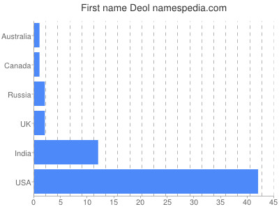 Vornamen Deol
