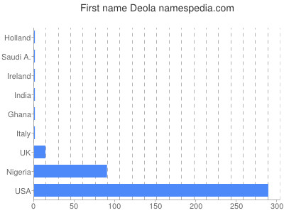 prenom Deola