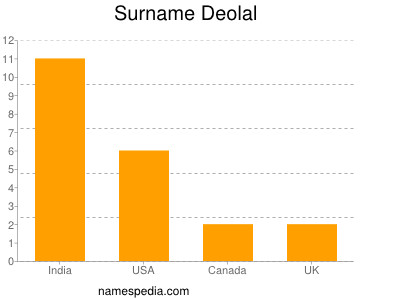 Surname Deolal