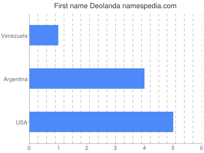 Vornamen Deolanda