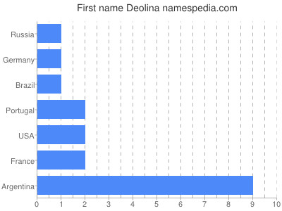 prenom Deolina