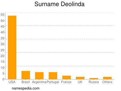 nom Deolinda