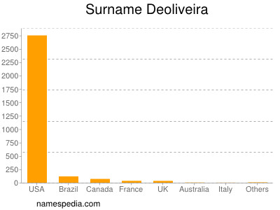Familiennamen Deoliveira
