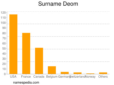 nom Deom