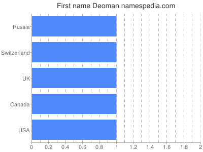 Vornamen Deoman