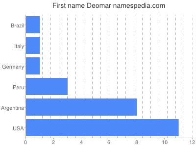 prenom Deomar