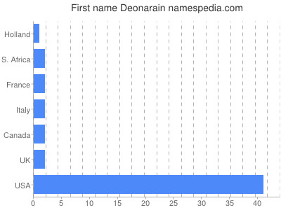 Vornamen Deonarain