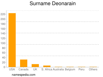 Surname Deonarain