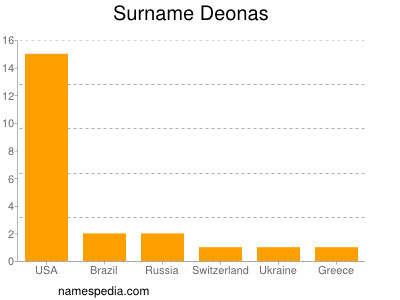 Surname Deonas