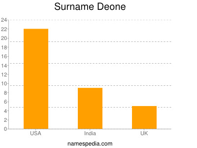 Surname Deone