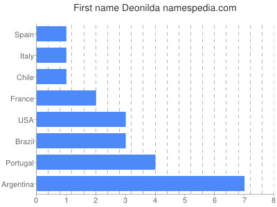 prenom Deonilda