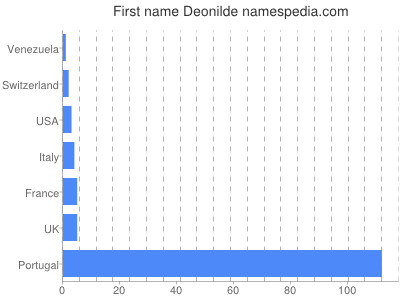 Given name Deonilde