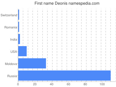 Vornamen Deonis