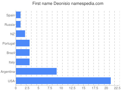Vornamen Deonisio