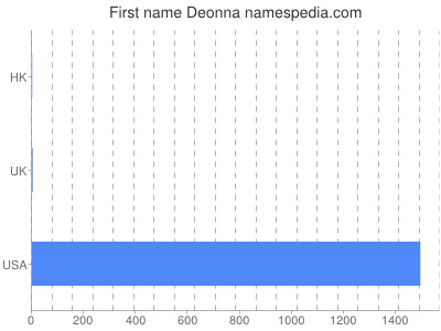 Vornamen Deonna